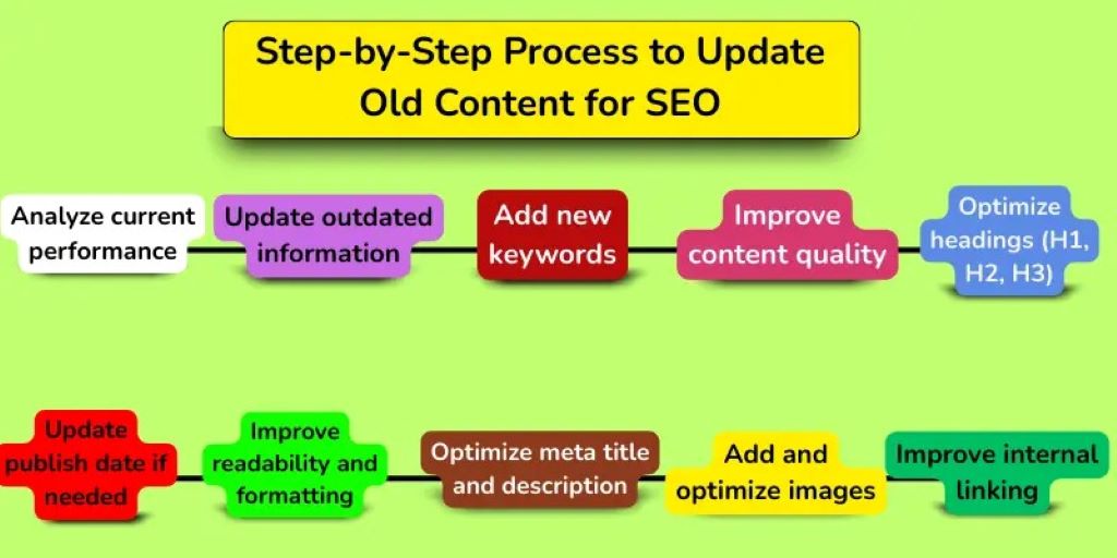 Step by step guide to updating old content for better search engine rankings